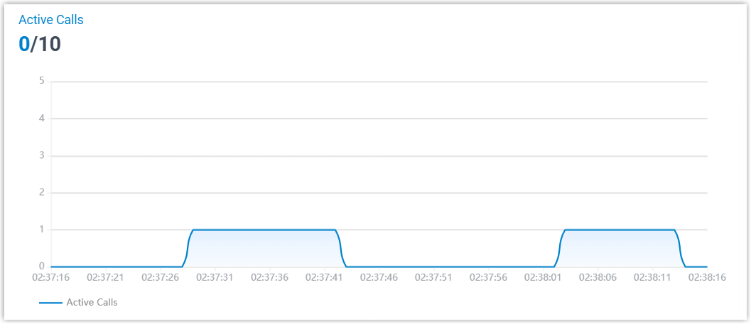 Active call count shown against the supported concurrent call limit
