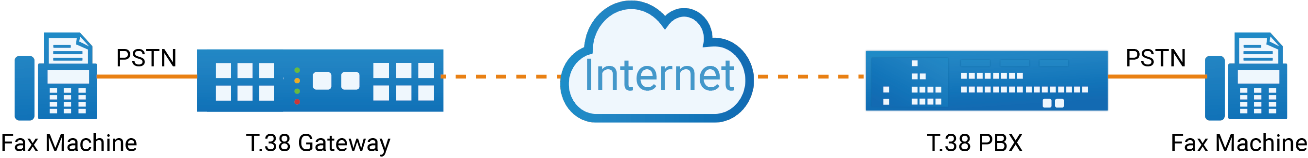 Fax data moving from a sending fax machine and gateway across the Internet to a receiving PBX and fax machine using the T.38 protocol