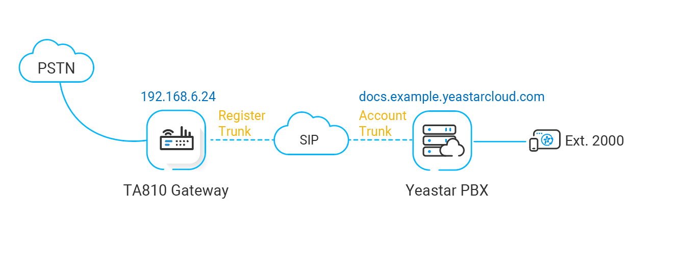 Cloud Voice, network diagram of a TA810 FXO gateway linked to the hosted PBX to carry analog FXO trunks