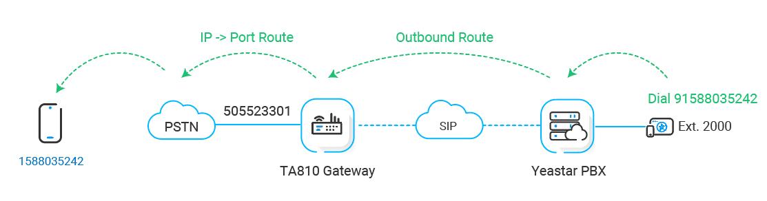 Cloud Voice, call path from a PBX extension through the SIP trunk to the TA810 gateway and out an FXO line to the PSTN