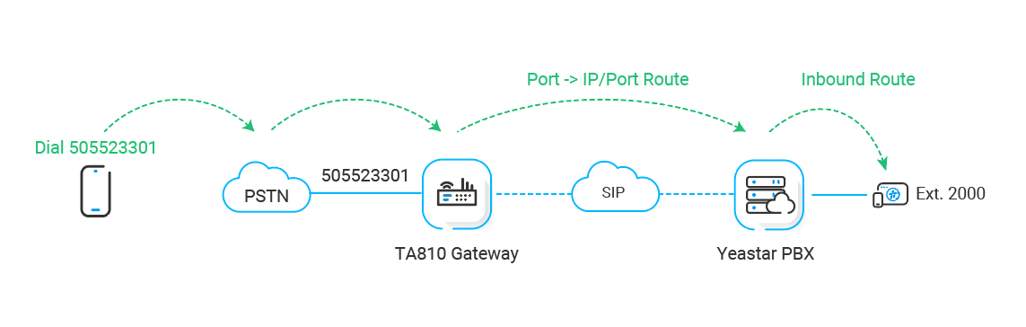 Cloud Voice, call path from an FXO gateway's analog trunks into the phone system