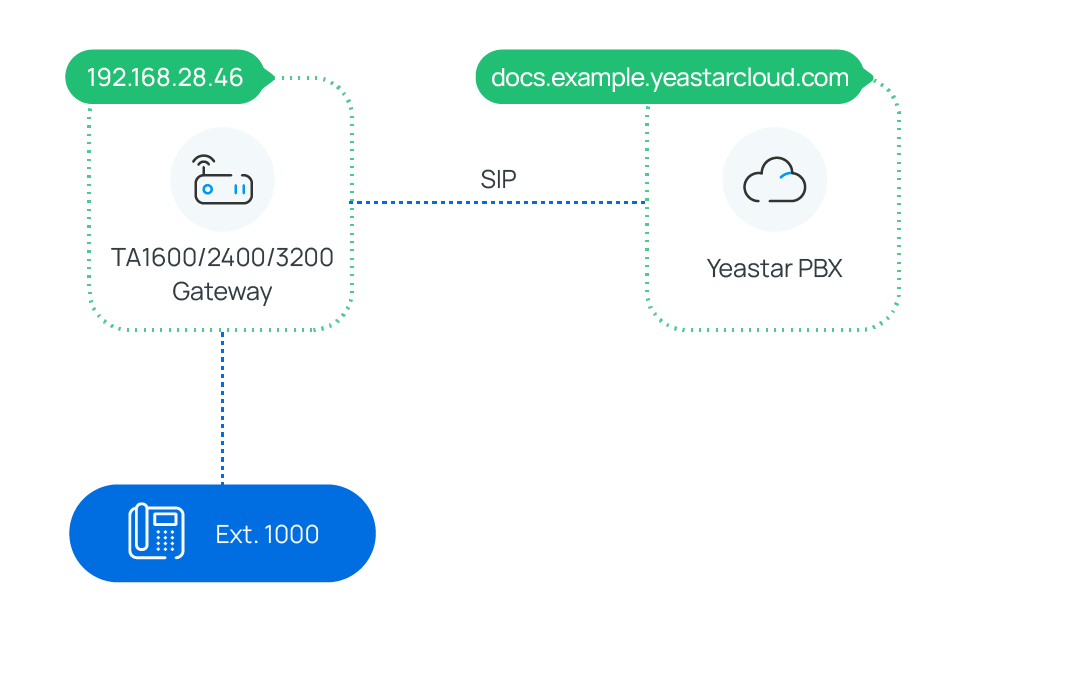Cloud Voice, network diagram showing the PBX linked to a TA FXS gateway that connects analog phones
