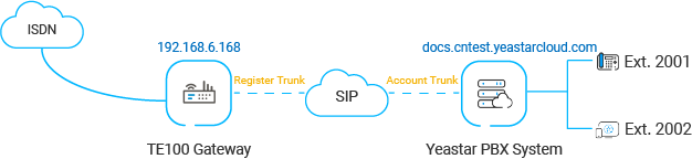 Cloud Voice, network diagram of a TE100 gateway bridging an E1/T1/PRI span to the hosted PBX over SIP