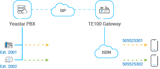 Cloud Voice, outbound call flow from a PBX extension across the SIP link to the gateway and out over the E1/T1/PRI trunk