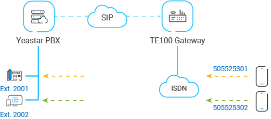 Cloud Voice, call flow from an E1 provider through the TE100 gateway to Cloud Voice extensions