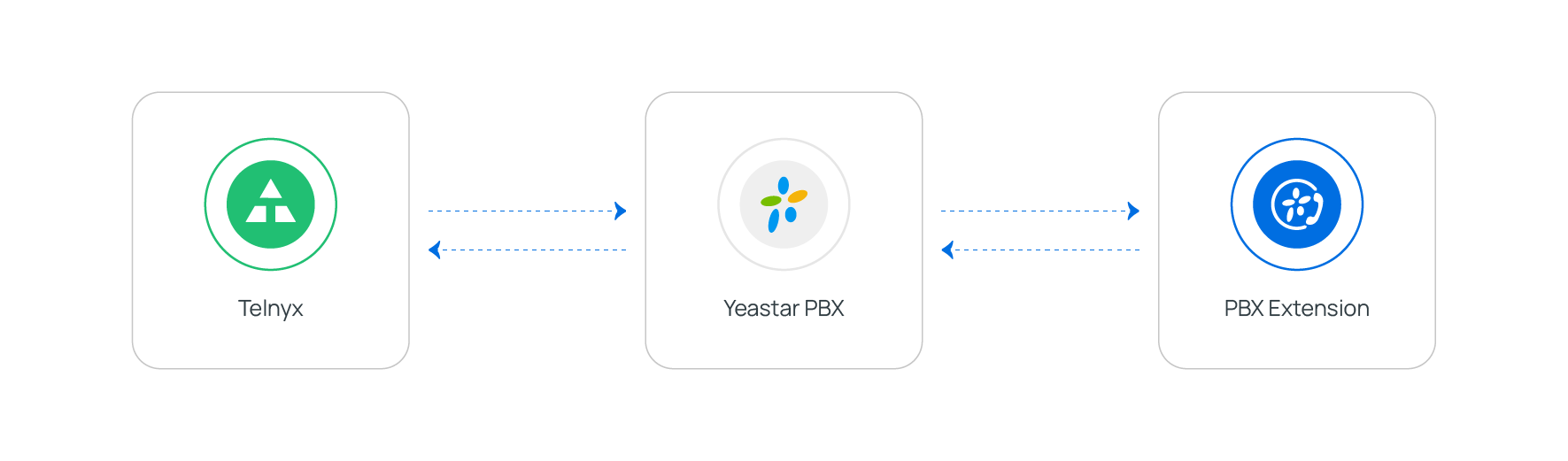 Cloud Voice, overview of the Telnyx fax integration architecture