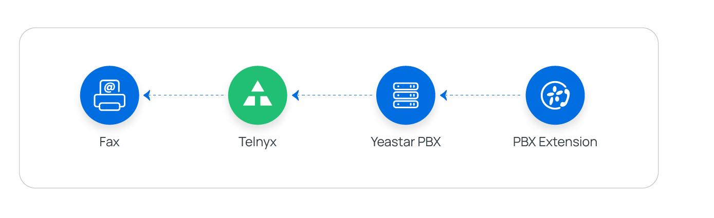 Cloud Voice, outbound fax flow from the app through Cloud Voice to Telnyx