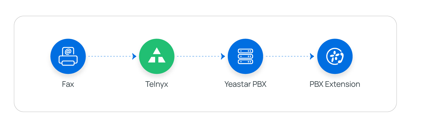 Cloud Voice, inbound fax flow from Telnyx through Cloud Voice to the app
