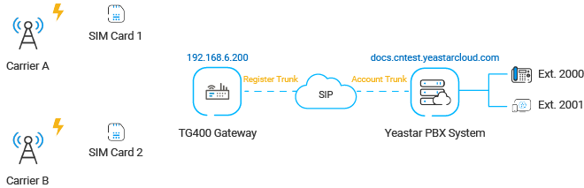 Cloud Voice, network diagram of a TG400 4G gateway bridging two carrier SIM cards to the hosted PBX over SIP