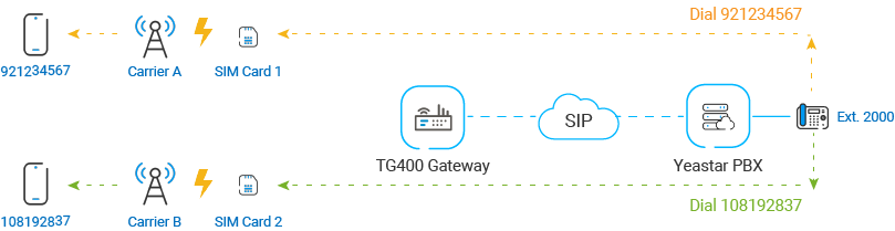 Cloud Voice, diagram of calls leaving the PBX through the TG400 gateway and splitting onto two carrier 4G trunks by number prefix