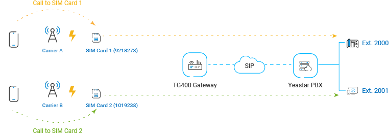 Cloud Voice, call flow from two 4G carrier trunks through a TG400 gateway to separate extensions
