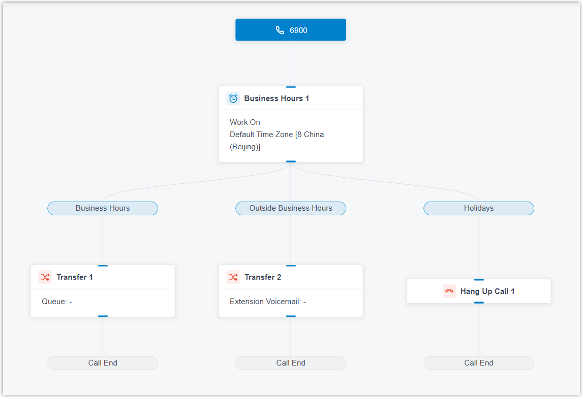 Layout of the Time-based Call Flow template