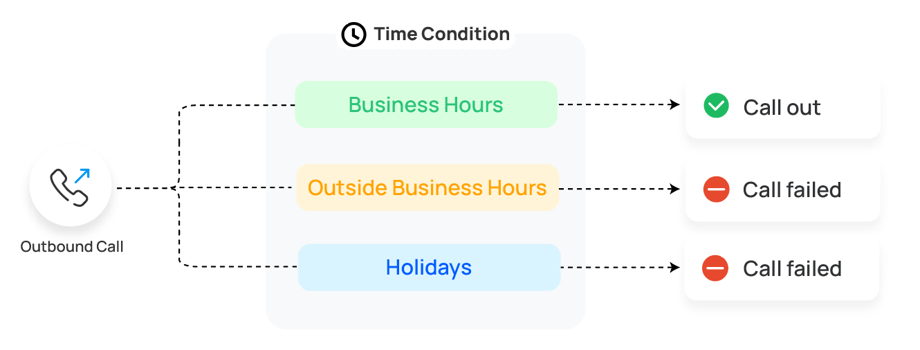 Outbound calling limited to permitted time periods