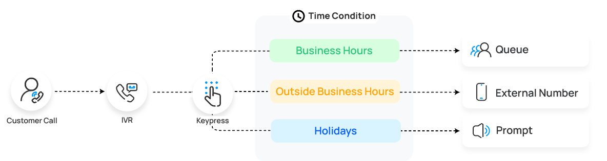 IVR key press routed to different destinations depending on the current time period