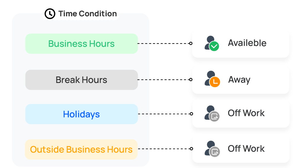 Extension presence status changing automatically as the active time period changes