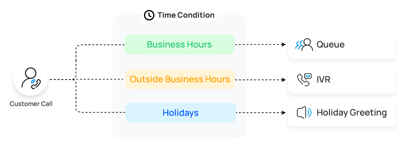 Call queue accepting calls during business hours and routing other periods elsewhere
