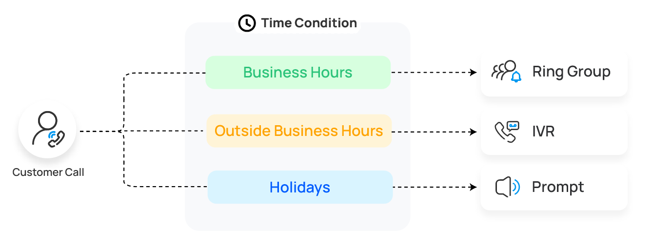Ring group calls delivered only during business hours and routed elsewhere otherwise