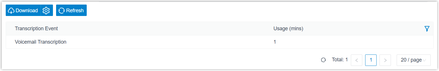 Transcription usage results grouped by transcription event