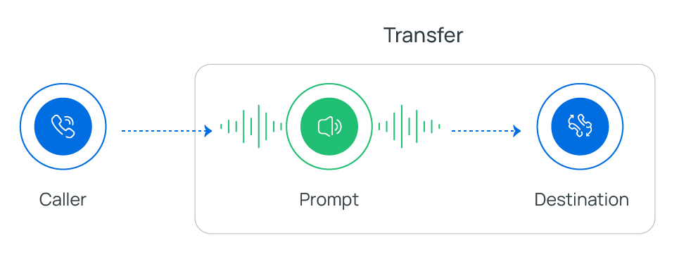 Transfer component on the call flow canvas