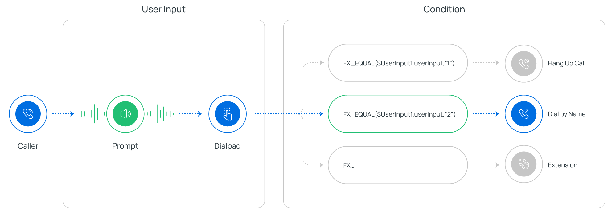 The User Input component on the call-flow canvas