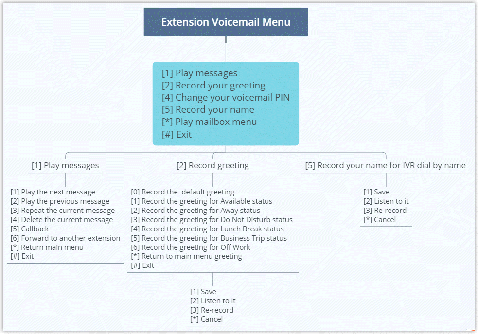 Menu tree showing the keypad options for a personal extension mailbox