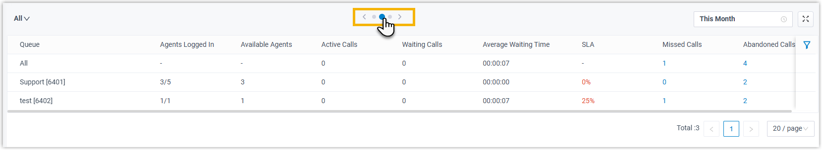 Wallboard toggled to the list view of queue performance metrics