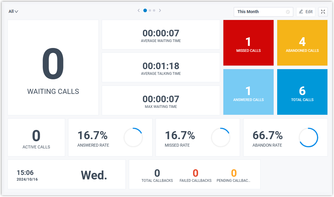 Live dashboard tiles showing aggregated and per-queue call metrics