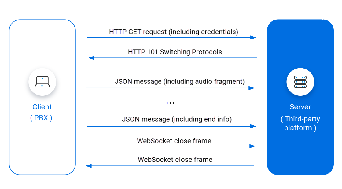 Sequence of requests and messages exchanged between Cloud Voice and a third-party platform during audio streaming